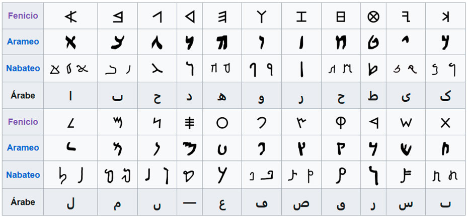 La escritura árabe procede del nabateo, que a su vez procede del arameo y este asu vez del fenicio. - Wikipedia