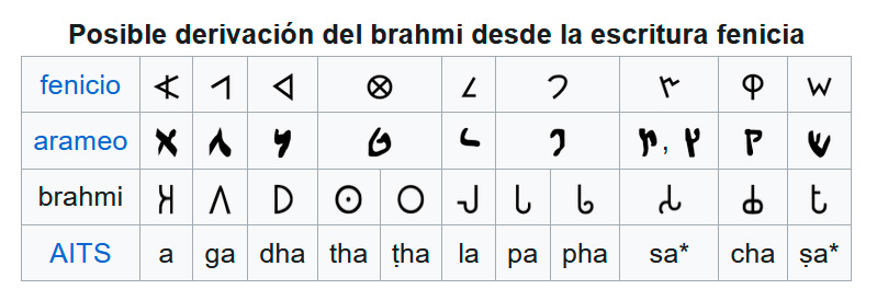 Posible derivación de la escritura Brahmi - Wikipedia