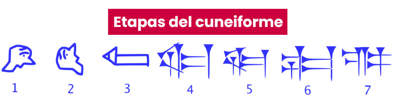Etapas de las escritura cuneiforme - Wikimedia